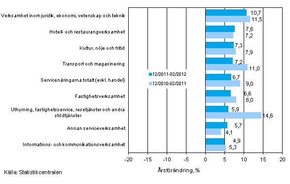 Trem�naders �rsf�r�ndring av oms�ttningen inom servicen�ringarna (TOL 2008)