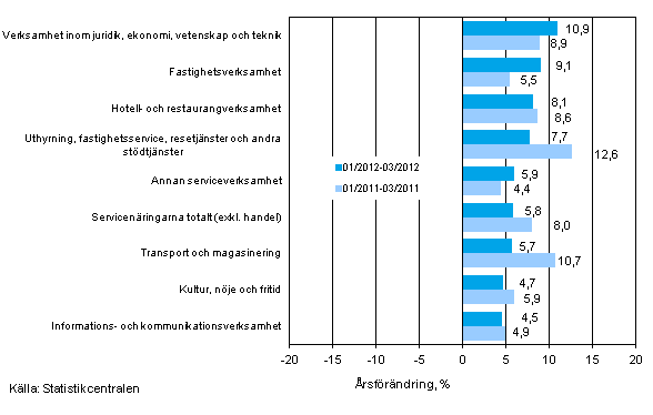 Trem�naders �rsf�r�ndring av oms�ttningen inom servicen�ringarna (TOL 2008)
