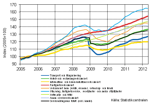 Figurbilaga 1. Oms�ttning av service brancherna, trend serier (TOL 2008)