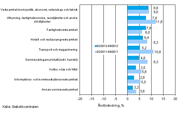 Trem�naders �rsf�r�ndring av oms�ttningen inom servicen�ringarna (TOL 2008)