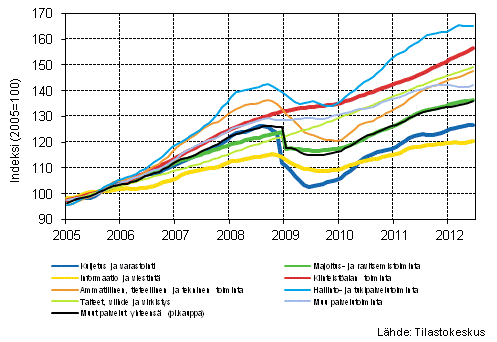 Liitekuvio 1. Palvelualojen liikevaihdon trendisarjat (TOL 2008)