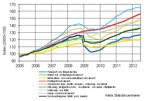 Figurbilaga 1. Omsättning av service brancherna, trend serier (TOL 2008)