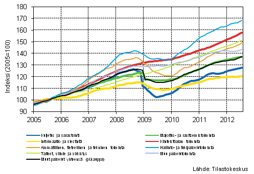  Liitekuvio 1. Palvelualojen liikevaihdon trendisarjat (TOL&nbsp;2008) 