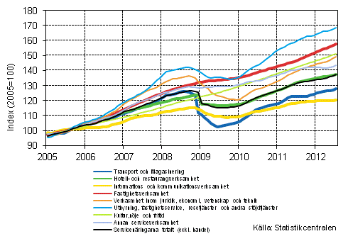 Figurbilaga 1. Oms�ttning av service brancherna, trend serier (TOL 2008)