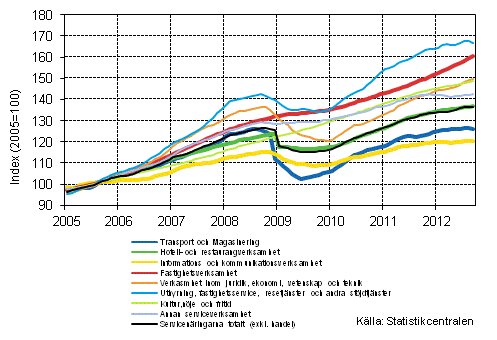 Figurbilaga 1. Oms�ttning av service brancherna, trend serier (TOL 2008)