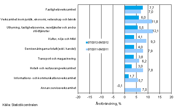 Trem�naders �rsf�r�ndring av oms�ttningen inom servicen�ringarna (TOL 2008)