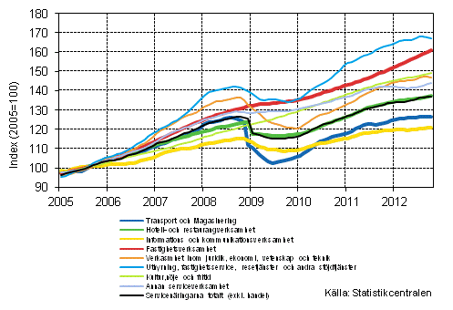 Figurbilaga 1. Oms�ttning av service brancherna, trend serier (TOL 2008)