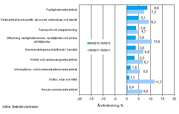 Trem�naders �rsf�r�ndring av oms�ttningen inom servicen�ringarna (TOL 2008)