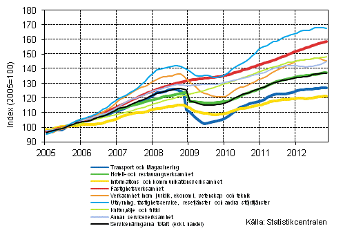 Figurbilaga 1. Oms�ttning av service brancherna, trend serier (TOL 2008)