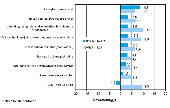Trem�naders �rsf�r�ndring av oms�ttningen inom servicen�ringarna (TOL 2008)