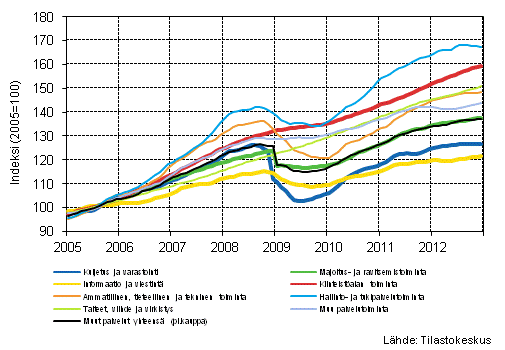 Liitekuvio 1. Palvelualojen liikevaihdon trendisarjat (TOL 2008)