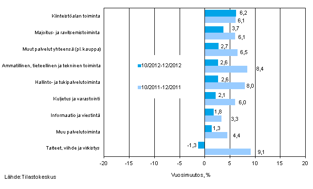 Palvelualojen liikevaihdon kolmen kuukauden vuosimuutos (TOL 2008)