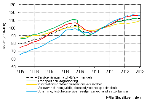 Figurbilaga 1. Oms�ttning av service brancherna, trend serier (TOL 2008)