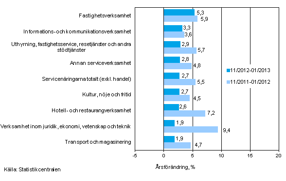 Trem�naders �rsf�r�ndring av oms�ttningen inom servicen�ringarna (TOL 2008)