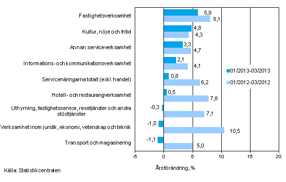 Trem�naders �rsf�r�ndring av oms�ttningen inom servicen�ringarna (TOL 2008)