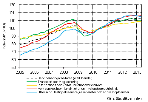 Figurbilaga 1. Omsättning av service brancherna, trend serier (TOL 2008)