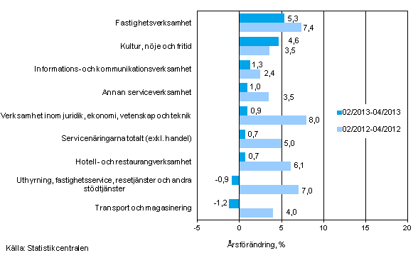 Trem�naders �rsf�r�ndring av oms�ttningen inom servicen�ringarna (TOL 2008)