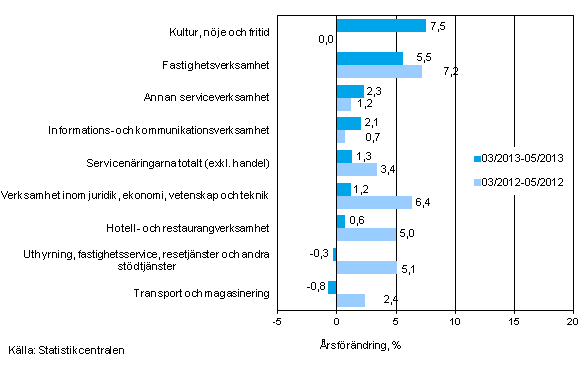 Trem�naders �rsf�r�ndring av oms�ttningen inom servicen�ringarna (TOL 2008)
