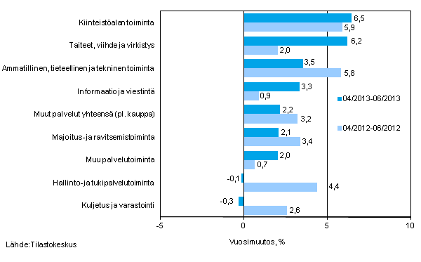 Palvelualojen liikevaihdon kolmen kuukauden vuosimuutos (TOL 2008)