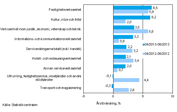 Trem�naders �rsf�r�ndring av oms�ttningen inom servicen�ringarna (TOL 2008)