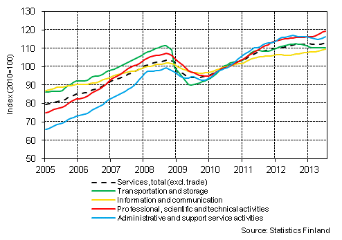Appendix figure 1. Turnover of service industries, trend series (TOL 2008)
