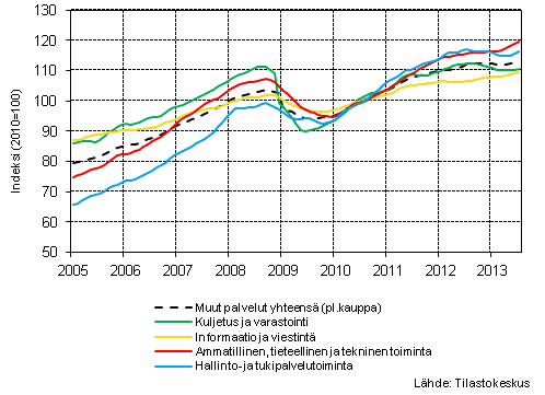  Liitekuvio 1. Palvelualojen liikevaihdon trendisarjat&nbsp;(TOL 2008) 
