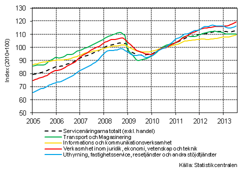 Figurbilaga 1. Oms�ttning av service brancherna, trend serier&nbsp;(TOL 2008)