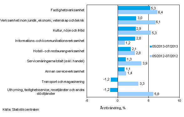 Trem�naders �rsf�r�ndring av oms�ttningen inom servicen�ringarna&nbsp;(TOL 2008)