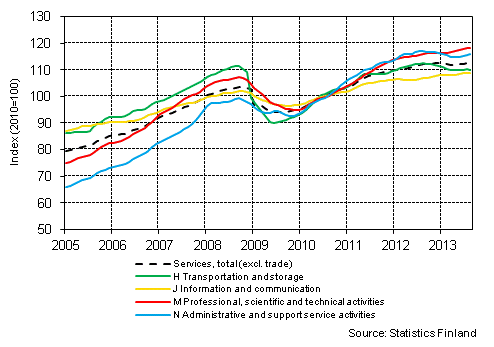 Appendix figure 1. Turnover of service industries, trend series (TOL 2008)