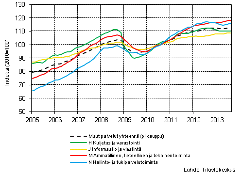 Liitekuvio 1. Palvelualojen liikevaihdon trendisarjat (TOL 2008)