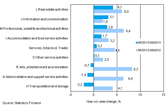 Three months' year-on-year change in turnover in services&nbsp; (TOL 2008)