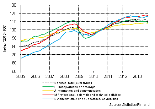 Appendix figure 1. Turnover of service industries, trend series (TOL 2008)
