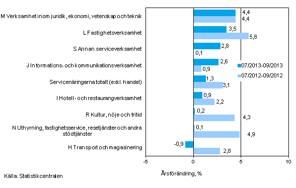 Trem�naders �rsf�r�ndring av oms�ttningen inom servicen�ringarna&nbsp;(TOL 2008)