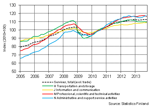 Appendix figure 1. Turnover of service industries, trend series (TOL 2008)