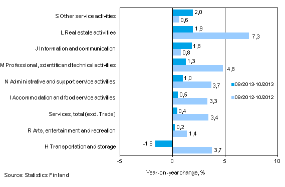 Three months' year-on-year change in turnover in services&nbsp; (TOL 2008)