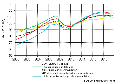 Appendix figure 1. Turnover of service industries, trend series (TOL 2008)