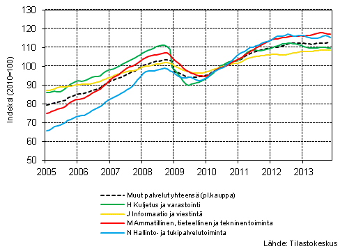  Liitekuvio 1. Palvelualojen liikevaihdon trendisarjat&nbsp;(TOL 2008) 