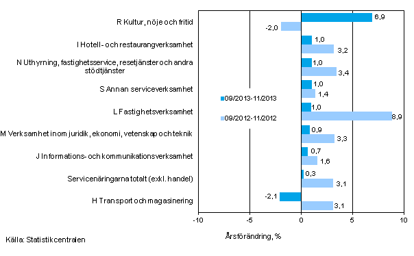 Trem�naders �rsf�r�ndring av oms�ttningen inom servicen�ringarna&nbsp;(TOL 2008)