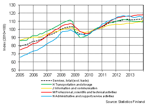 Appendix figure 1. Turnover of service industries, trend series (TOL 2008)