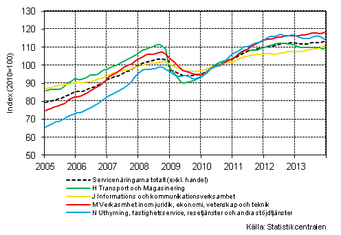 Figurbilaga 1. Omsättning av service brancherna, trend serier (TOL 2008)