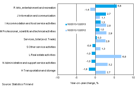 Three months' year-on-year change in turnover in services (TOL 2008)