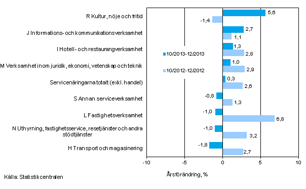Trem�naders �rsf�r�ndring av oms�ttningen inom servicen�ringarna&nbsp;(TOL 2008)