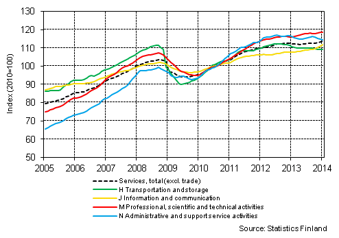 Appendix figure 1. Turnover of service industries, trend series (TOL 2008)
