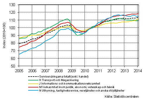 Figurbilaga 1. Oms�ttning av service brancherna, trend serier&nbsp;(TOL 2008)