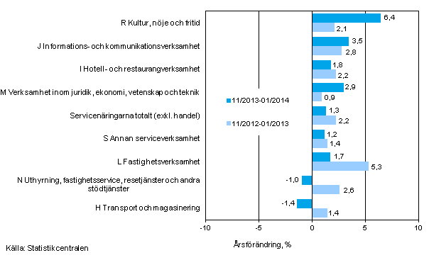 Trem�naders �rsf�r�ndring av oms�ttningen inom servicen�ringarna&nbsp;(TOL 2008)