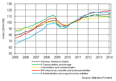 Appendix figure 1. Turnover of service industries, trend series (TOL 2008)