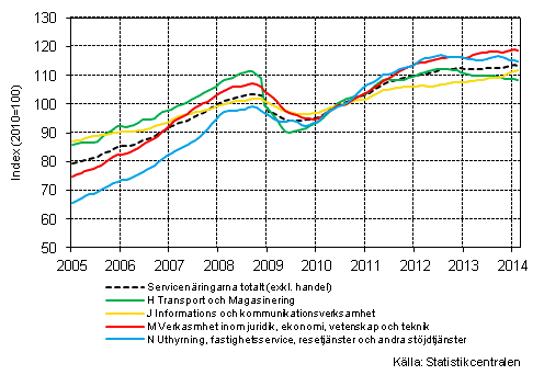 Figurbilaga 1. Oms�ttning av service brancherna, trend serier&nbsp;(TOL 2008)