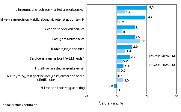 Trem�naders �rsf�r�ndring av oms�ttningen inom servicen�ringarna&nbsp;(TOL 2008)