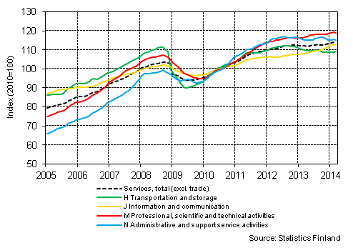Appendix figure 1. Turnover of service industries, trend series (TOL 2008)