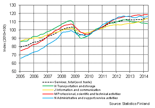 Appendix figure 1. Turnover of service industries, trend series (TOL 2008)